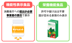 機能性表示食品と栄養機能食品